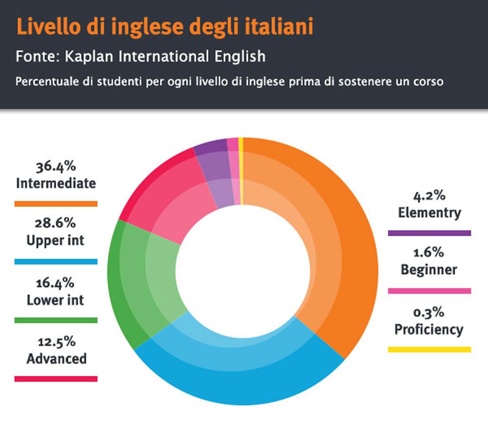 Livello di Inglese degli Italiani