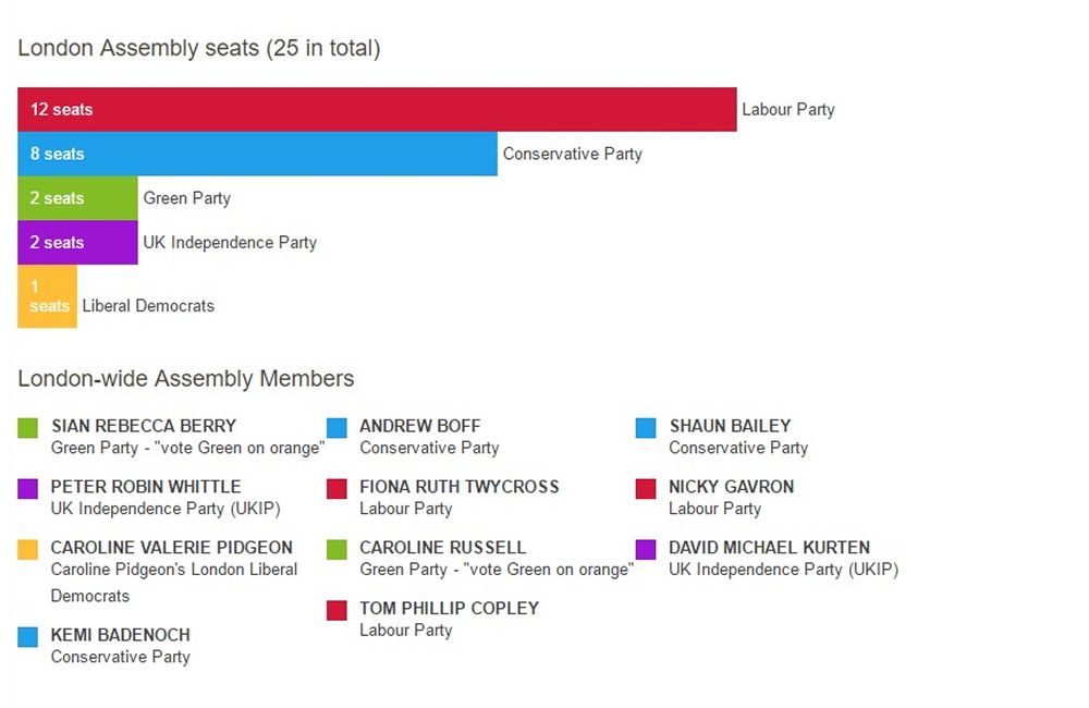 Risultato elezioni London Assembly